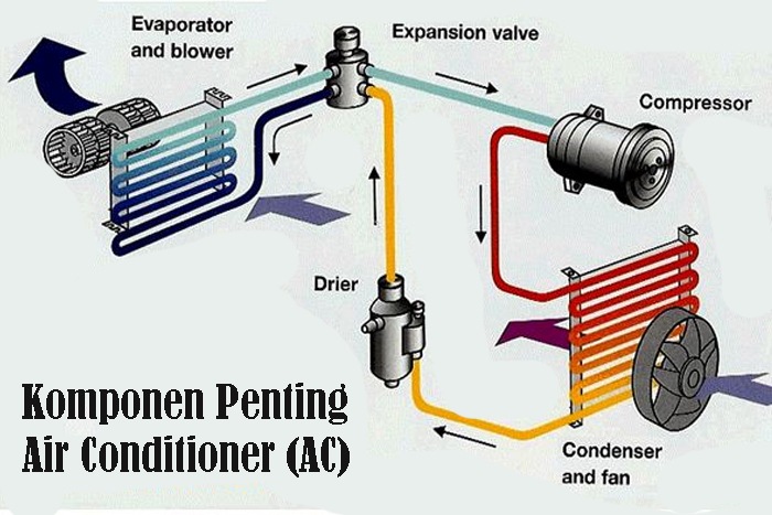 Komponen Penting Air Conditioner (AC)